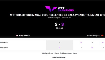 王曼昱1-2落后仍逆转！日媒：日乒已6年未赢过乒坛高墙 早田就差一点