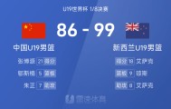 乐鱼体育官方登录网站-U19世界杯战报：张博源空砍21分，中国男篮四人得分上双仍86-99不敌新西兰